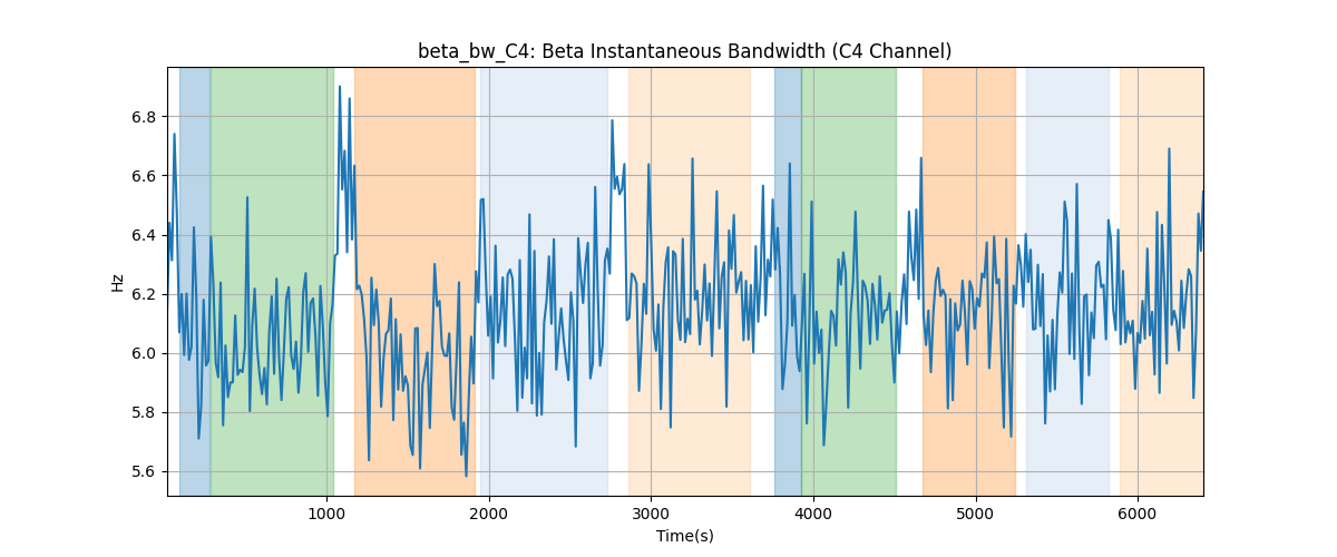 beta_bw_C4: Beta Instantaneous Bandwidth (C4 Channel)