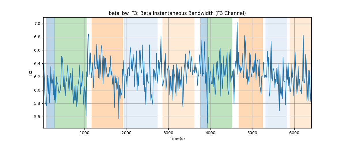 beta_bw_F3: Beta Instantaneous Bandwidth (F3 Channel)