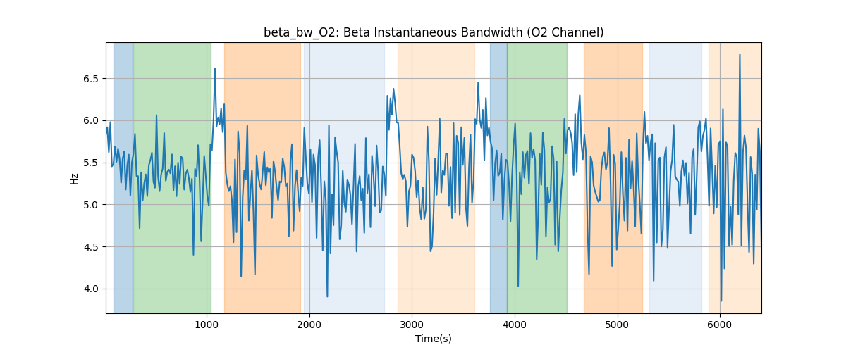 beta_bw_O2: Beta Instantaneous Bandwidth (O2 Channel)