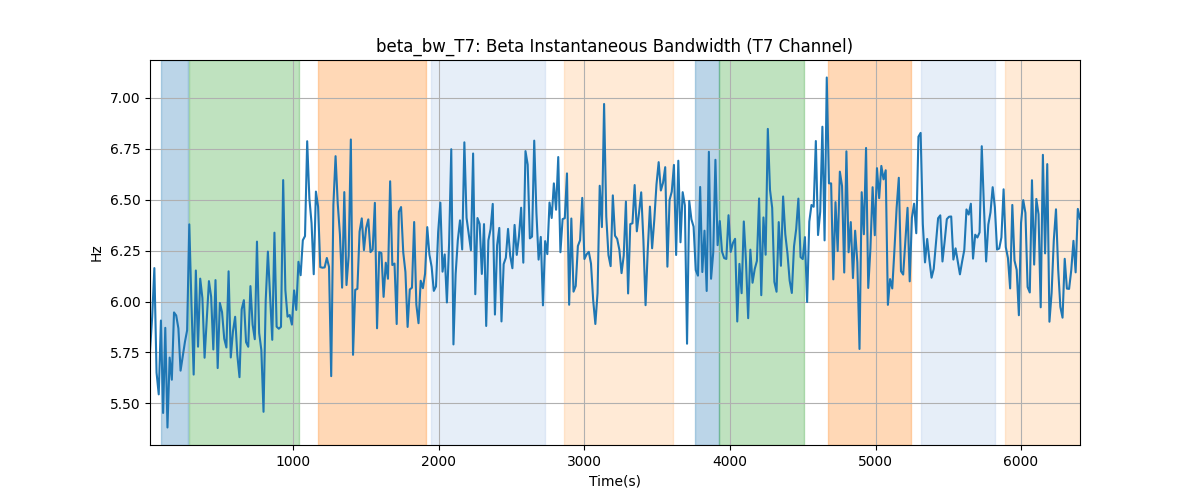 beta_bw_T7: Beta Instantaneous Bandwidth (T7 Channel)