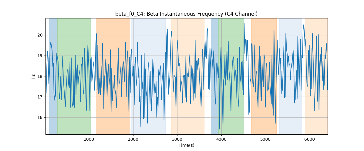 beta_f0_C4: Beta Instantaneous Frequency (C4 Channel)