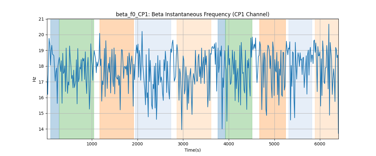 beta_f0_CP1: Beta Instantaneous Frequency (CP1 Channel)