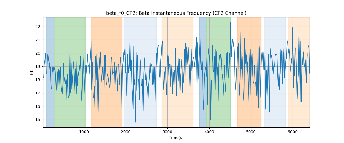 beta_f0_CP2: Beta Instantaneous Frequency (CP2 Channel)