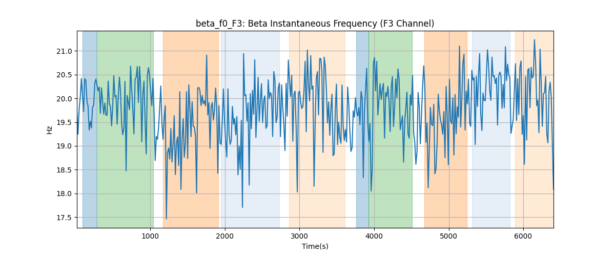 beta_f0_F3: Beta Instantaneous Frequency (F3 Channel)