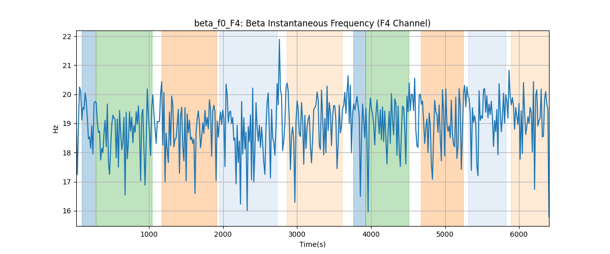 beta_f0_F4: Beta Instantaneous Frequency (F4 Channel)