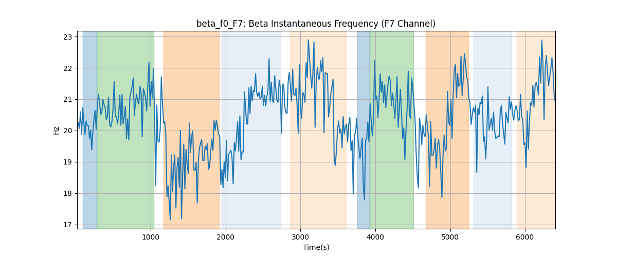 beta_f0_F7: Beta Instantaneous Frequency (F7 Channel)