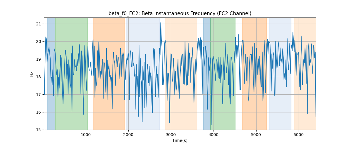 beta_f0_FC2: Beta Instantaneous Frequency (FC2 Channel)