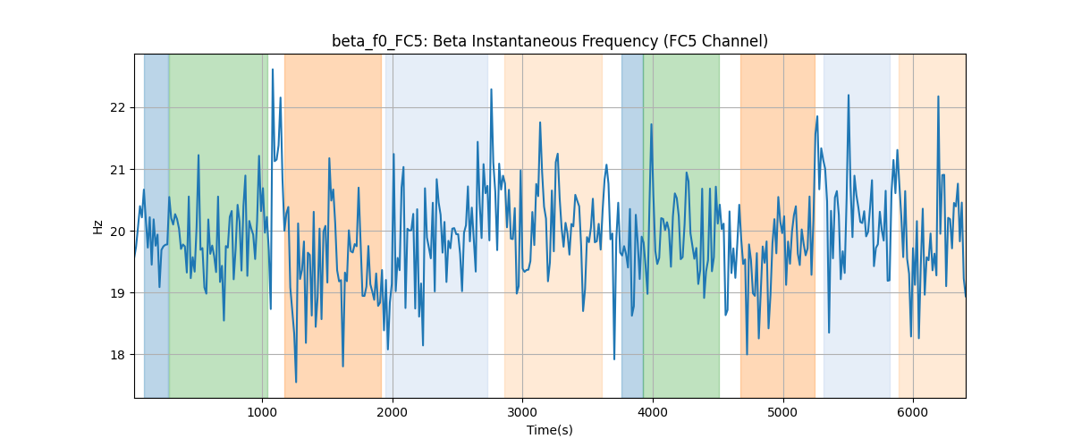 beta_f0_FC5: Beta Instantaneous Frequency (FC5 Channel)