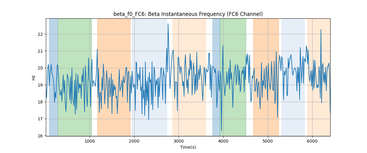 beta_f0_FC6: Beta Instantaneous Frequency (FC6 Channel)