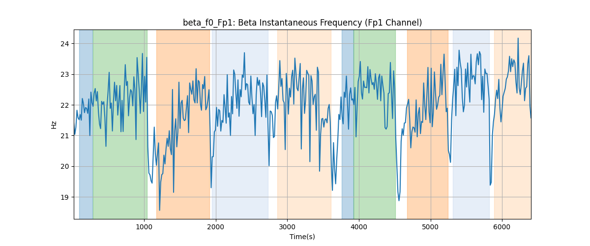 beta_f0_Fp1: Beta Instantaneous Frequency (Fp1 Channel)