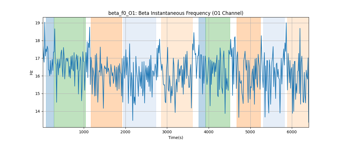 beta_f0_O1: Beta Instantaneous Frequency (O1 Channel)