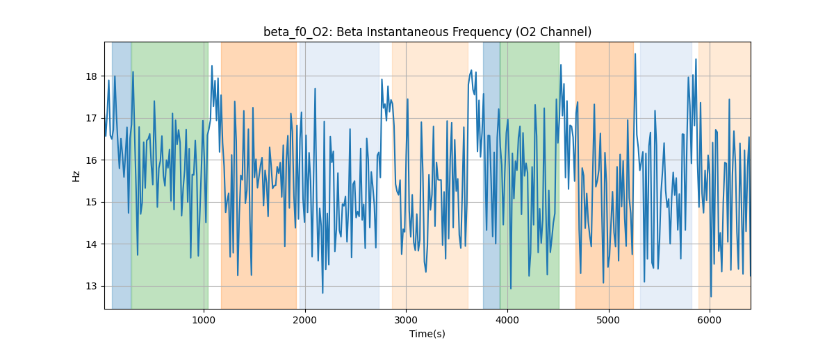 beta_f0_O2: Beta Instantaneous Frequency (O2 Channel)