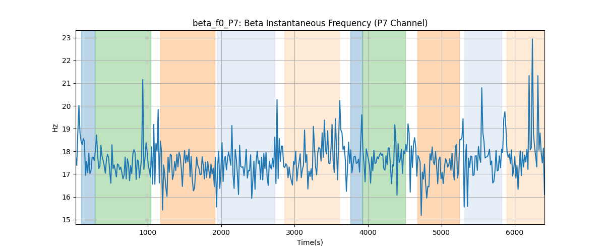 beta_f0_P7: Beta Instantaneous Frequency (P7 Channel)