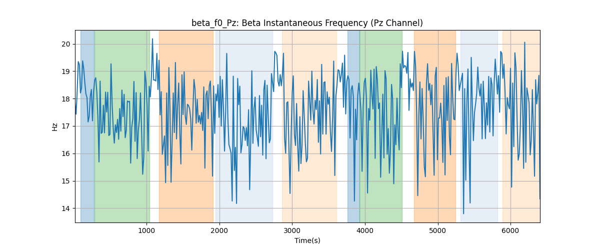 beta_f0_Pz: Beta Instantaneous Frequency (Pz Channel)