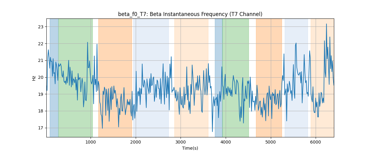 beta_f0_T7: Beta Instantaneous Frequency (T7 Channel)