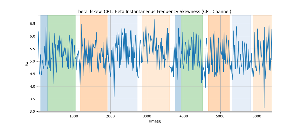 beta_fskew_CP1: Beta Instantaneous Frequency Skewness (CP1 Channel)