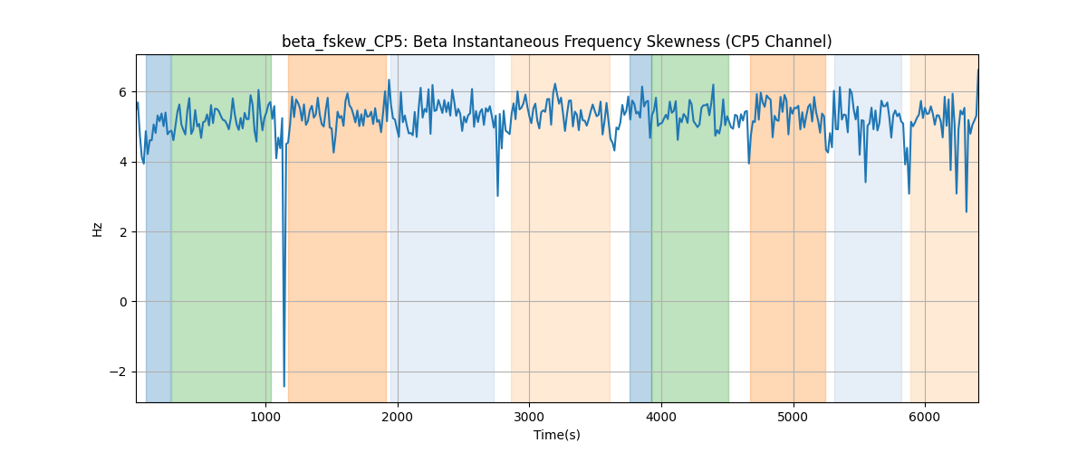 beta_fskew_CP5: Beta Instantaneous Frequency Skewness (CP5 Channel)