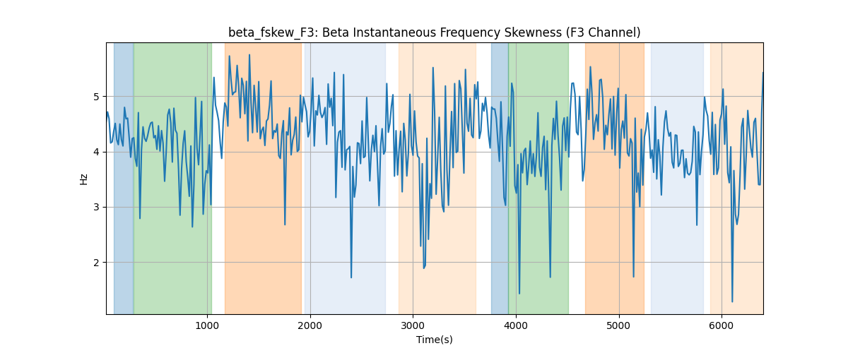 beta_fskew_F3: Beta Instantaneous Frequency Skewness (F3 Channel)