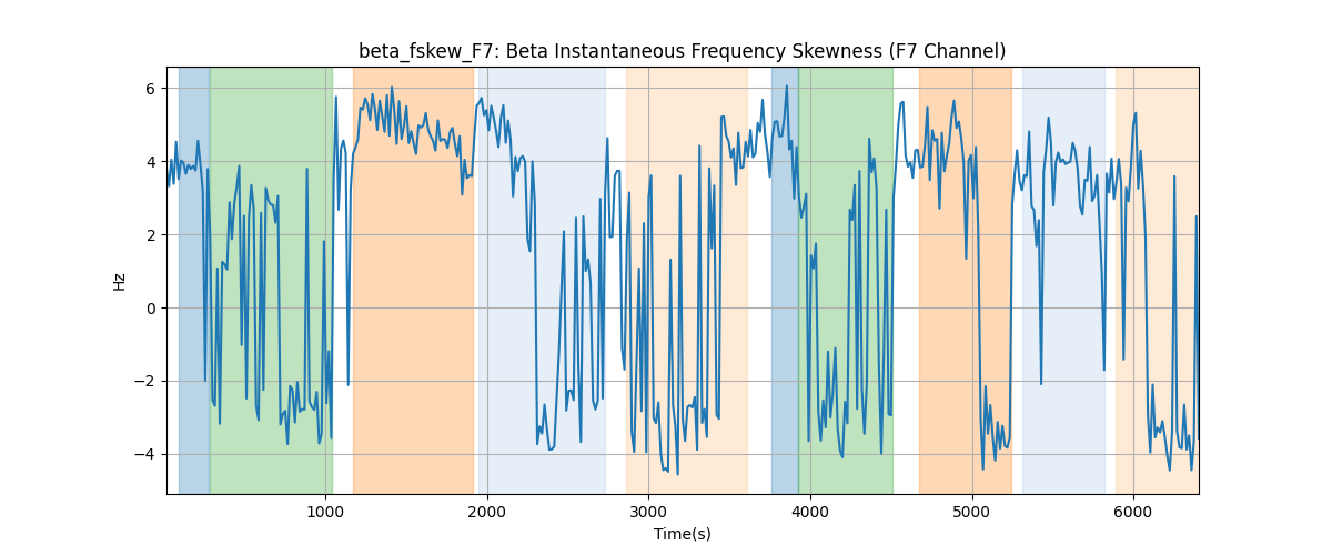 beta_fskew_F7: Beta Instantaneous Frequency Skewness (F7 Channel)