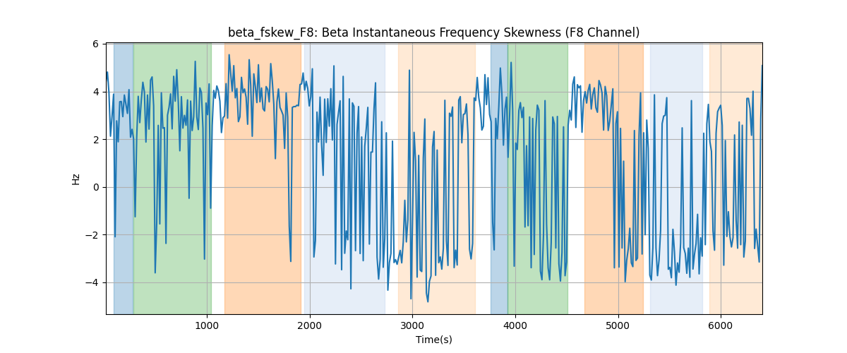 beta_fskew_F8: Beta Instantaneous Frequency Skewness (F8 Channel)