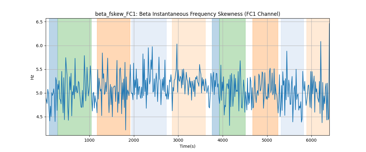 beta_fskew_FC1: Beta Instantaneous Frequency Skewness (FC1 Channel)