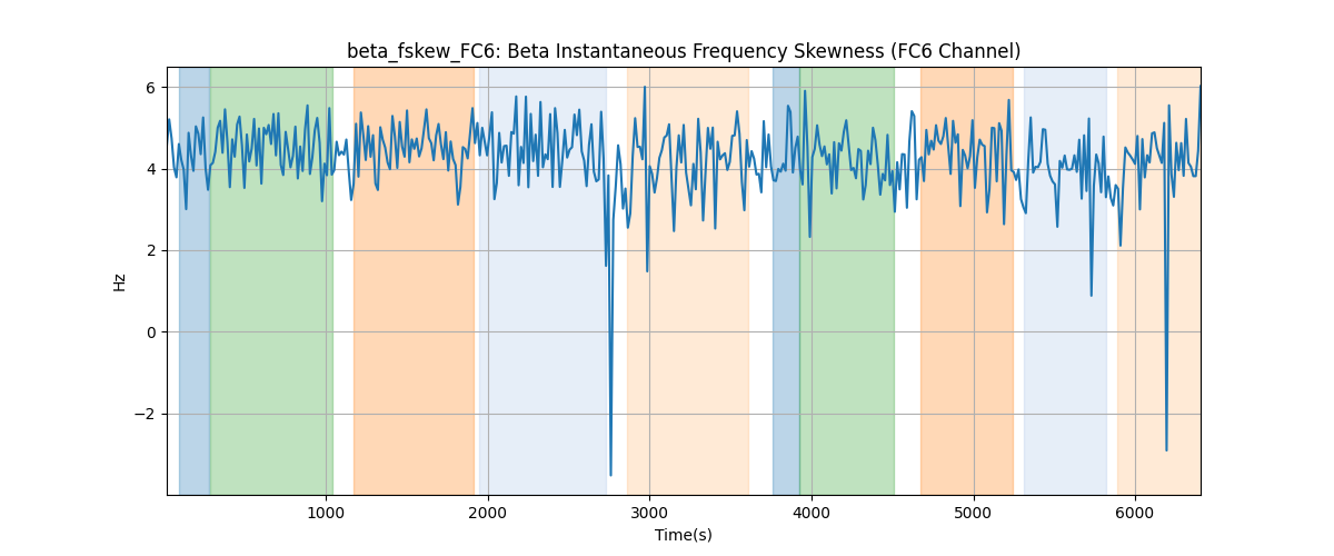 beta_fskew_FC6: Beta Instantaneous Frequency Skewness (FC6 Channel)