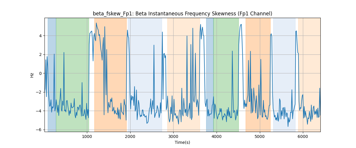 beta_fskew_Fp1: Beta Instantaneous Frequency Skewness (Fp1 Channel)