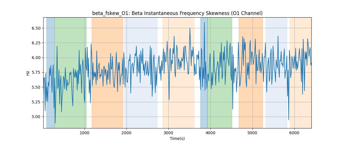 beta_fskew_O1: Beta Instantaneous Frequency Skewness (O1 Channel)