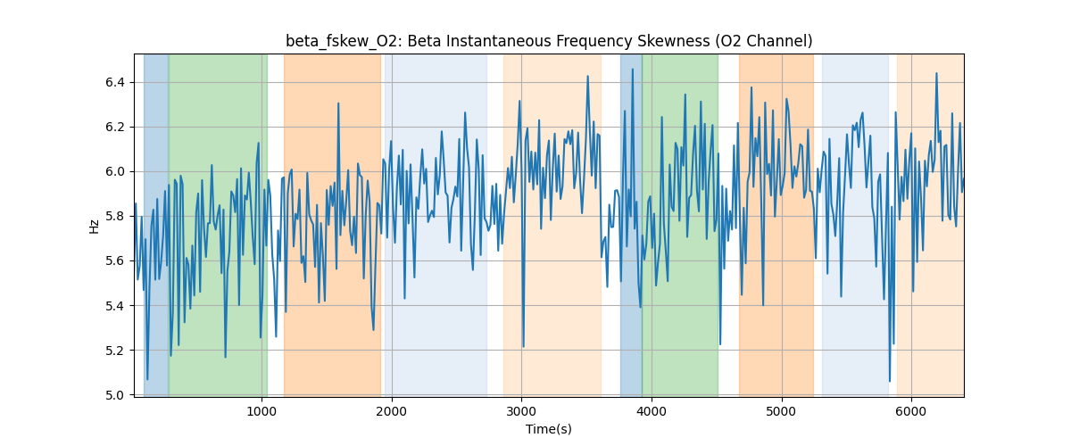 beta_fskew_O2: Beta Instantaneous Frequency Skewness (O2 Channel)