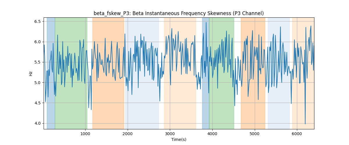 beta_fskew_P3: Beta Instantaneous Frequency Skewness (P3 Channel)