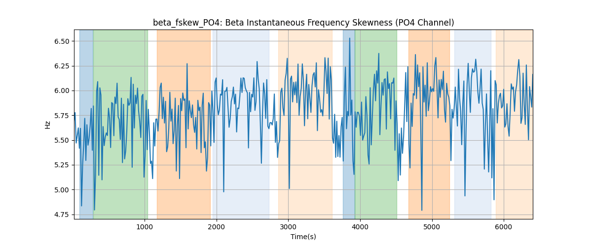 beta_fskew_PO4: Beta Instantaneous Frequency Skewness (PO4 Channel)