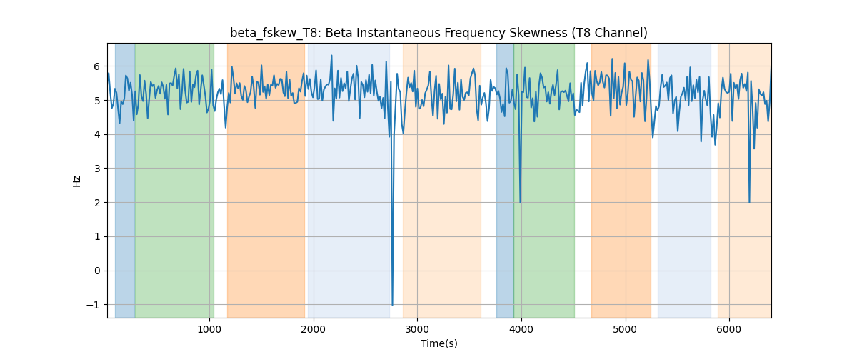 beta_fskew_T8: Beta Instantaneous Frequency Skewness (T8 Channel)