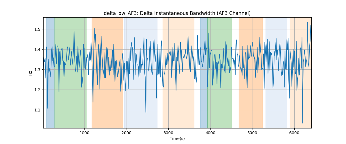 delta_bw_AF3: Delta Instantaneous Bandwidth (AF3 Channel)