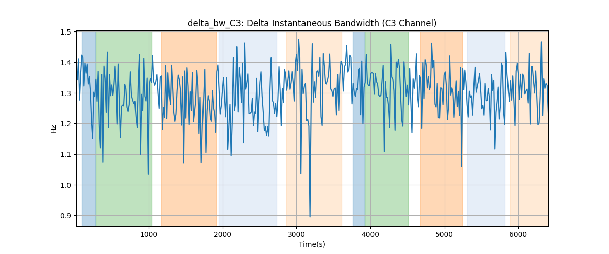 delta_bw_C3: Delta Instantaneous Bandwidth (C3 Channel)