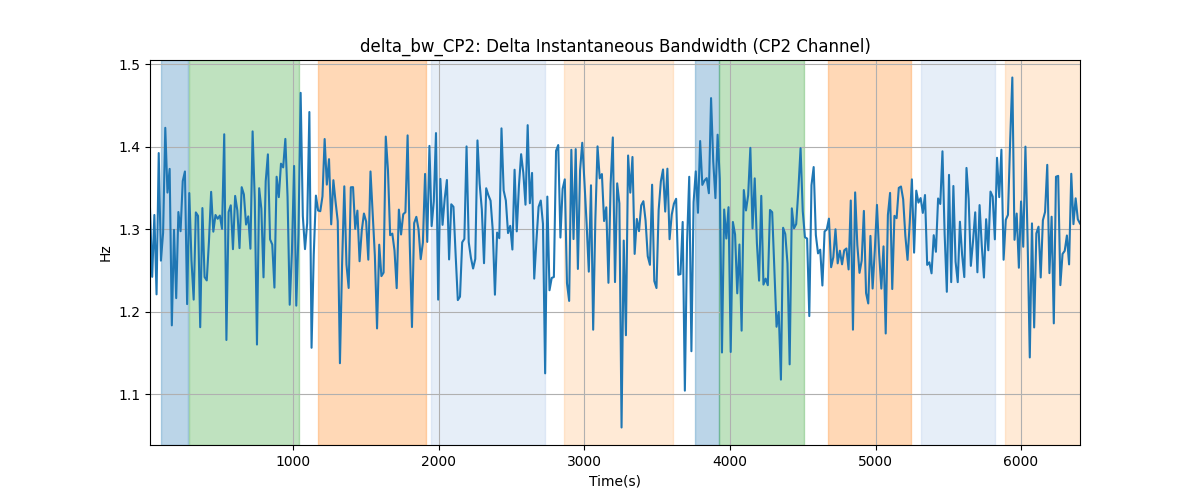 delta_bw_CP2: Delta Instantaneous Bandwidth (CP2 Channel)