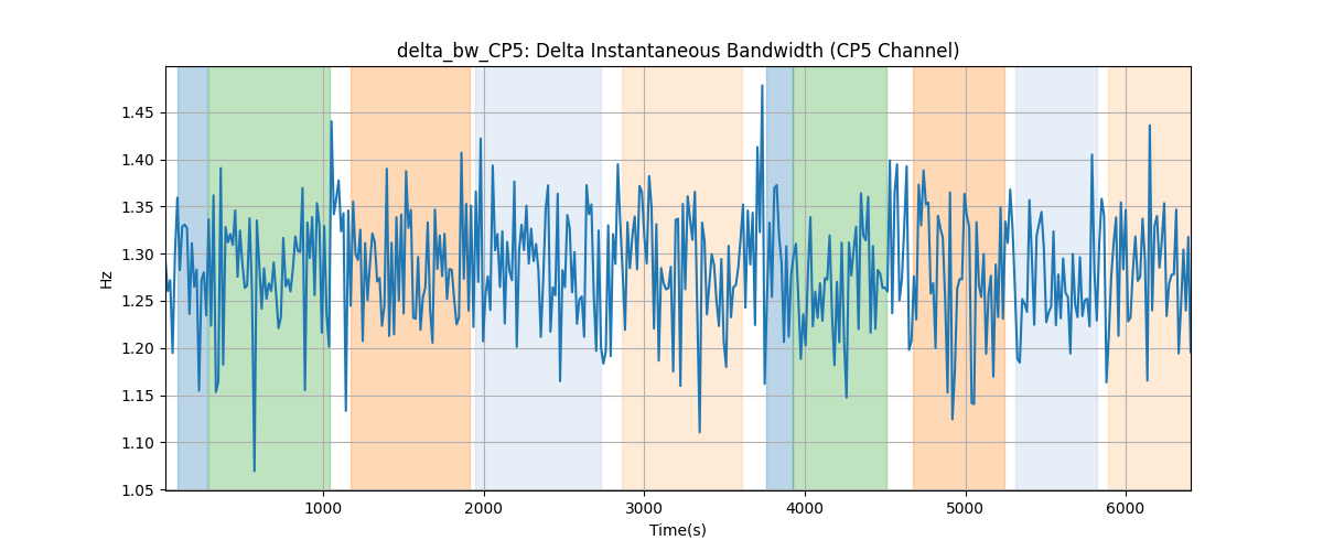 delta_bw_CP5: Delta Instantaneous Bandwidth (CP5 Channel)