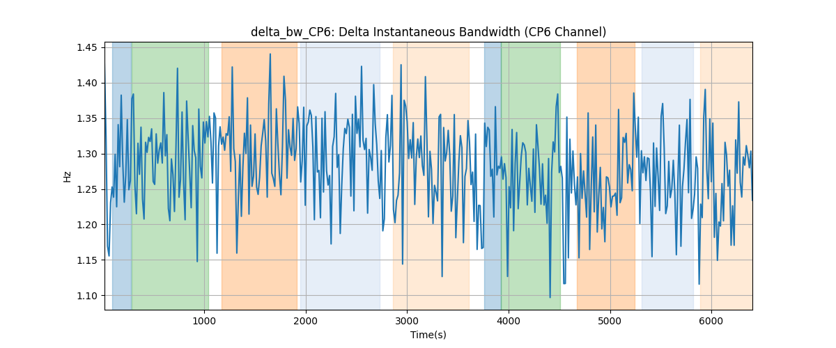 delta_bw_CP6: Delta Instantaneous Bandwidth (CP6 Channel)