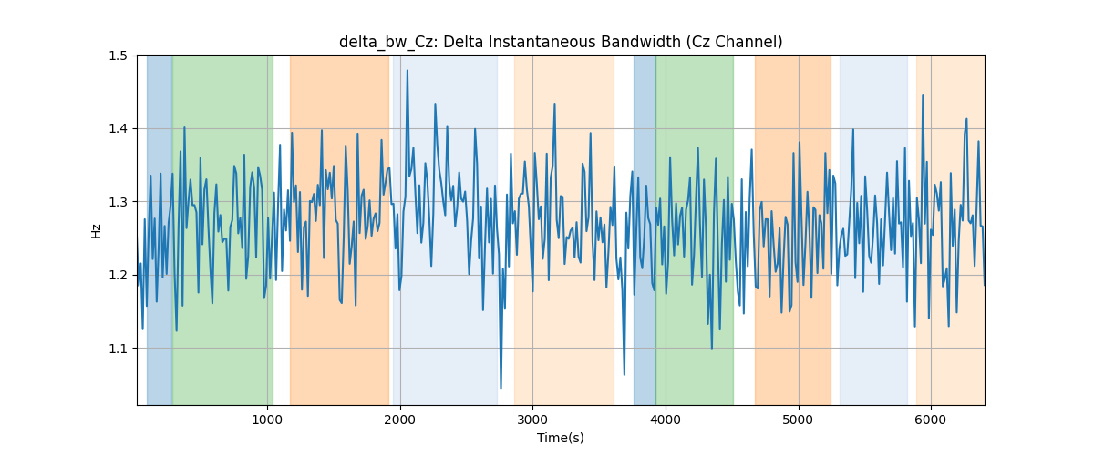 delta_bw_Cz: Delta Instantaneous Bandwidth (Cz Channel)