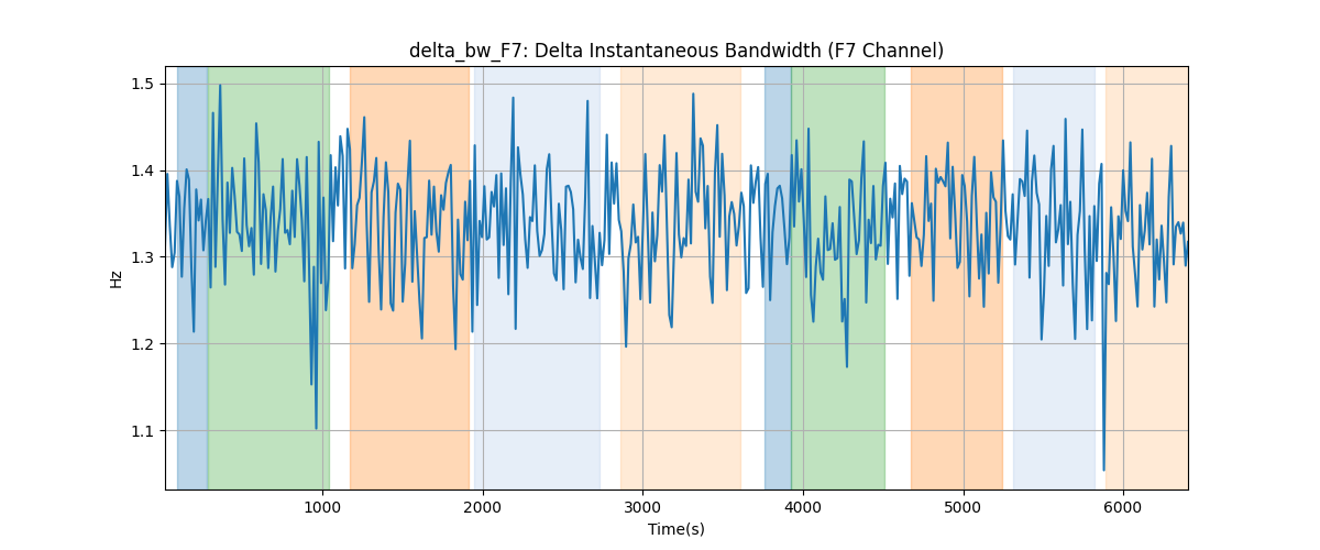 delta_bw_F7: Delta Instantaneous Bandwidth (F7 Channel)