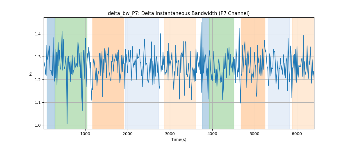 delta_bw_P7: Delta Instantaneous Bandwidth (P7 Channel)