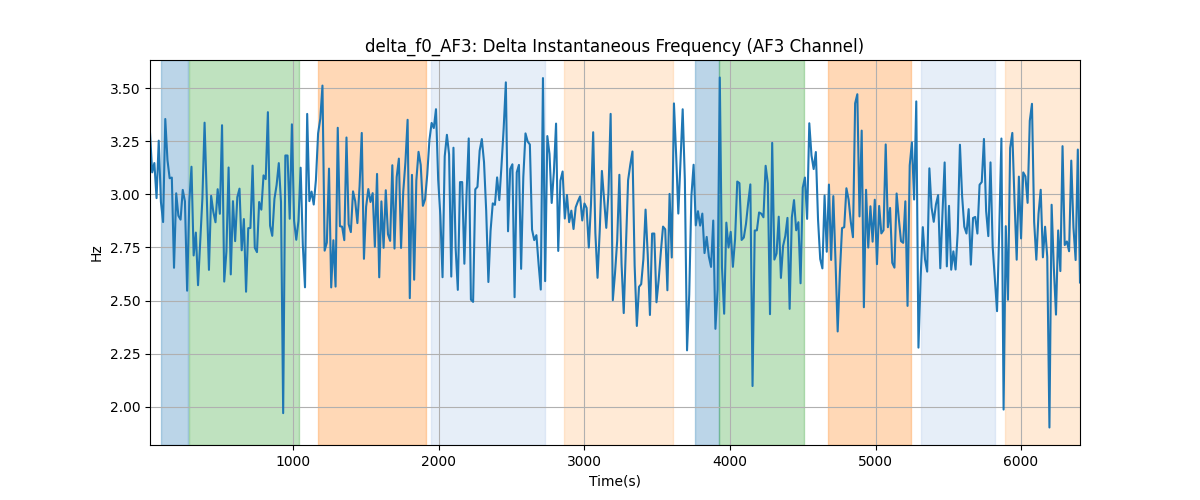 delta_f0_AF3: Delta Instantaneous Frequency (AF3 Channel)