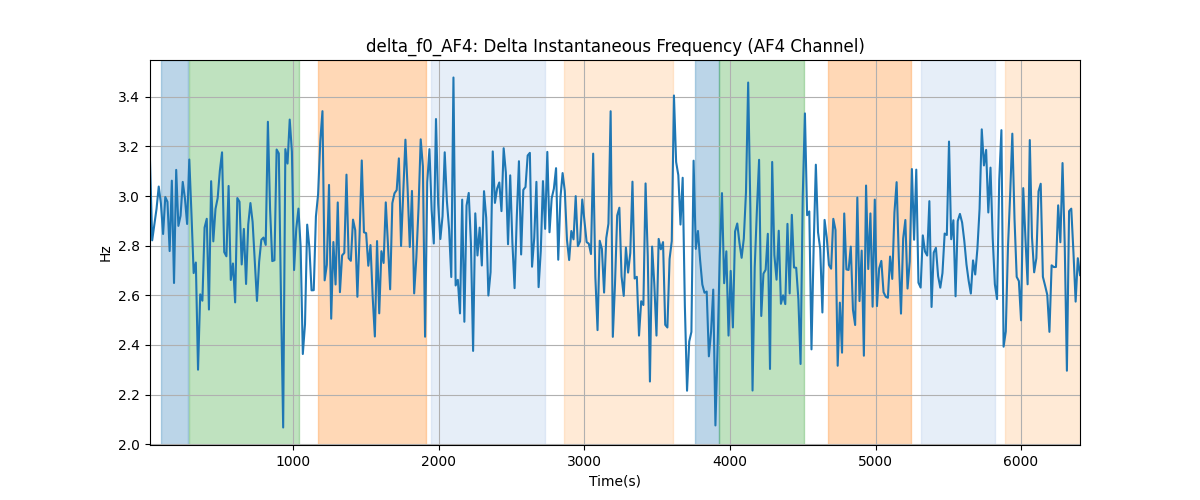 delta_f0_AF4: Delta Instantaneous Frequency (AF4 Channel)