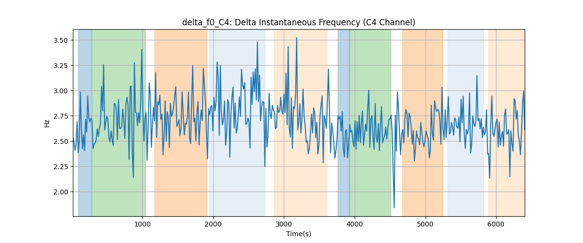 delta_f0_C4: Delta Instantaneous Frequency (C4 Channel)