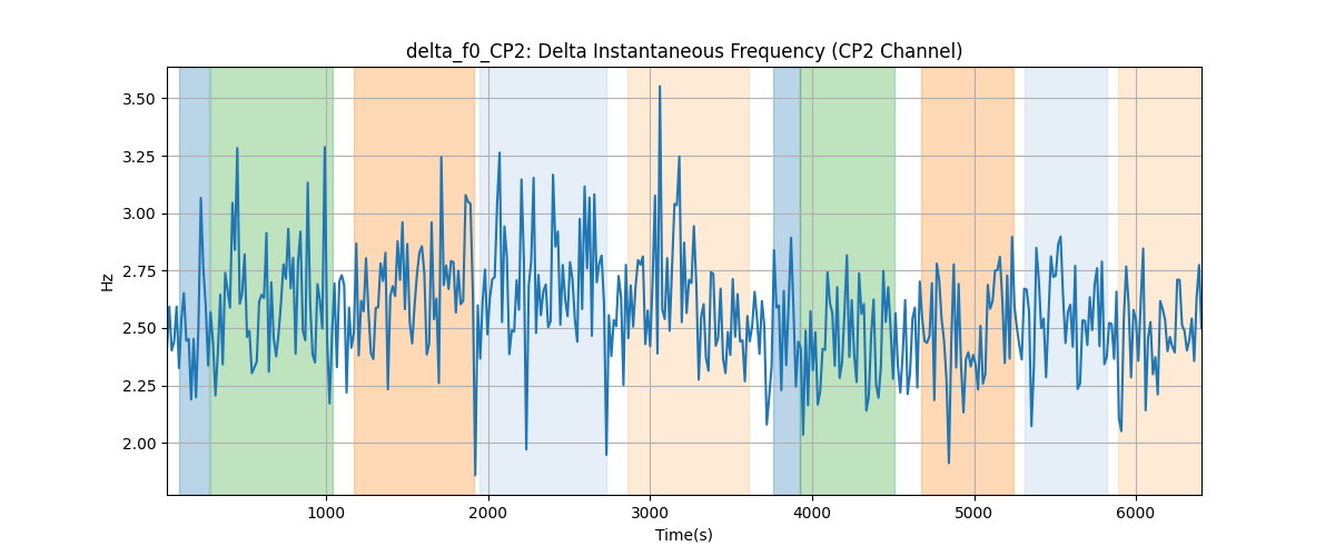 delta_f0_CP2: Delta Instantaneous Frequency (CP2 Channel)