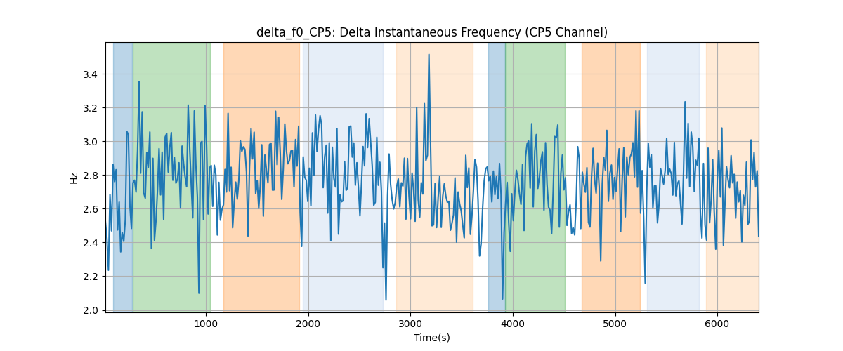 delta_f0_CP5: Delta Instantaneous Frequency (CP5 Channel)