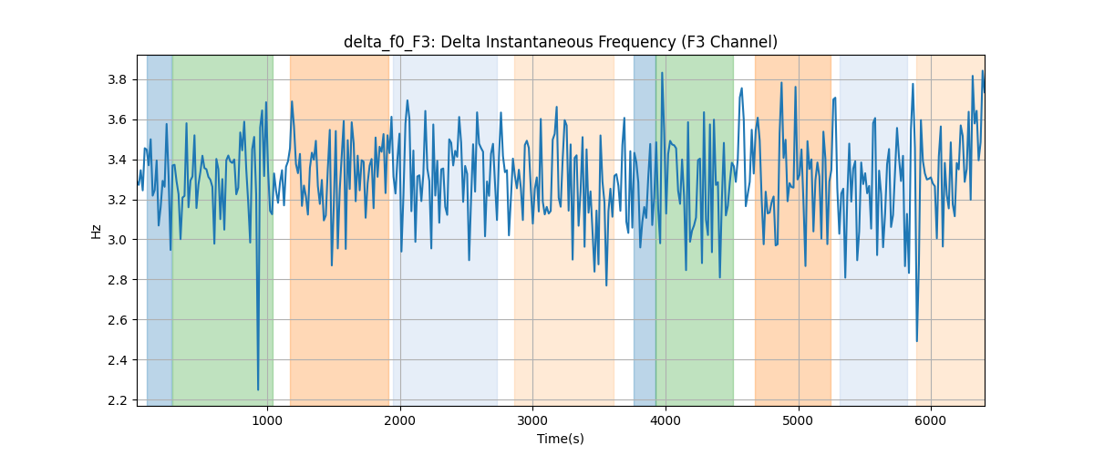 delta_f0_F3: Delta Instantaneous Frequency (F3 Channel)