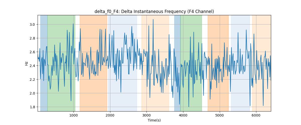 delta_f0_F4: Delta Instantaneous Frequency (F4 Channel)