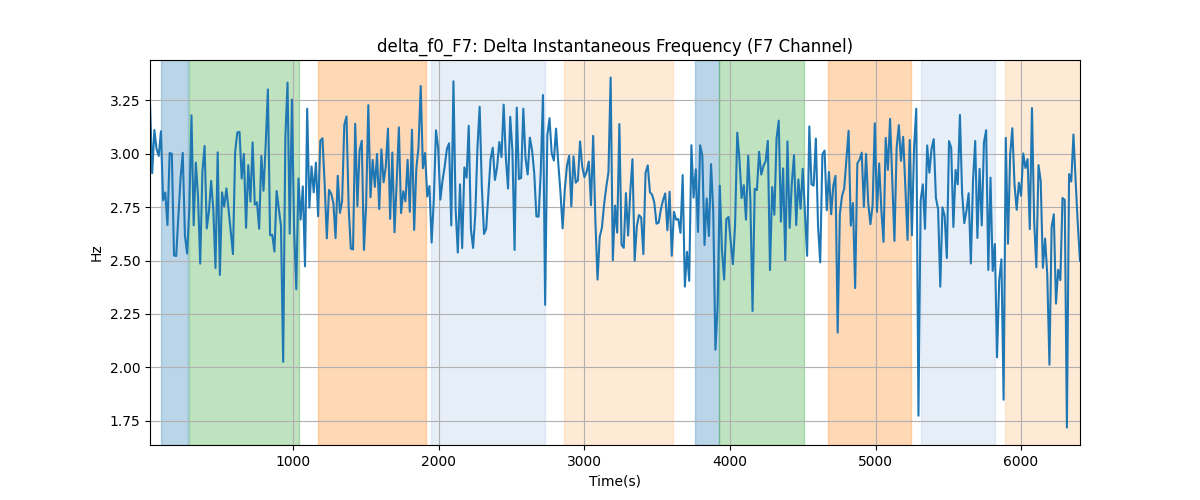 delta_f0_F7: Delta Instantaneous Frequency (F7 Channel)