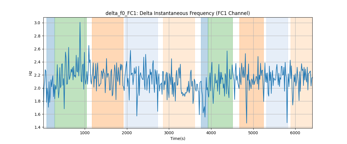 delta_f0_FC1: Delta Instantaneous Frequency (FC1 Channel)