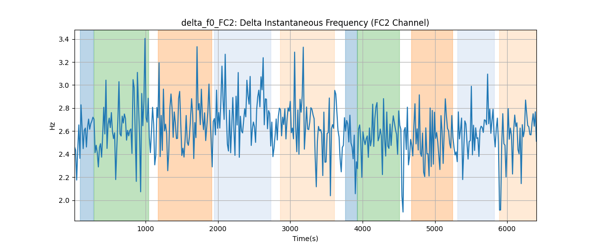 delta_f0_FC2: Delta Instantaneous Frequency (FC2 Channel)